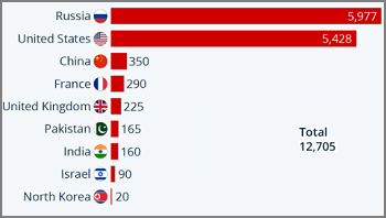 World Nuclear Stockpiles